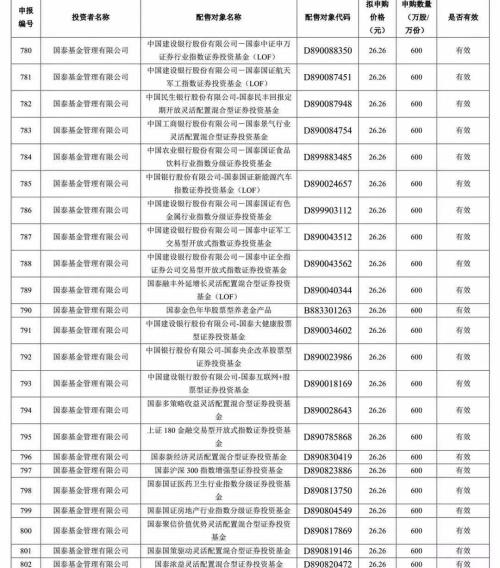 科创板第一股，国泰基金旗下50只产品全部获中入围