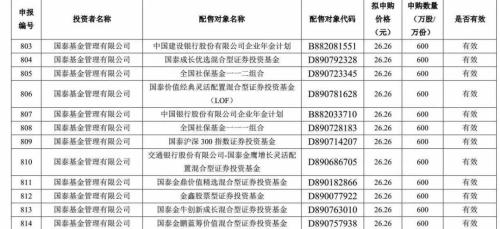 科创板第一股，国泰基金旗下50只产品全部获中入围