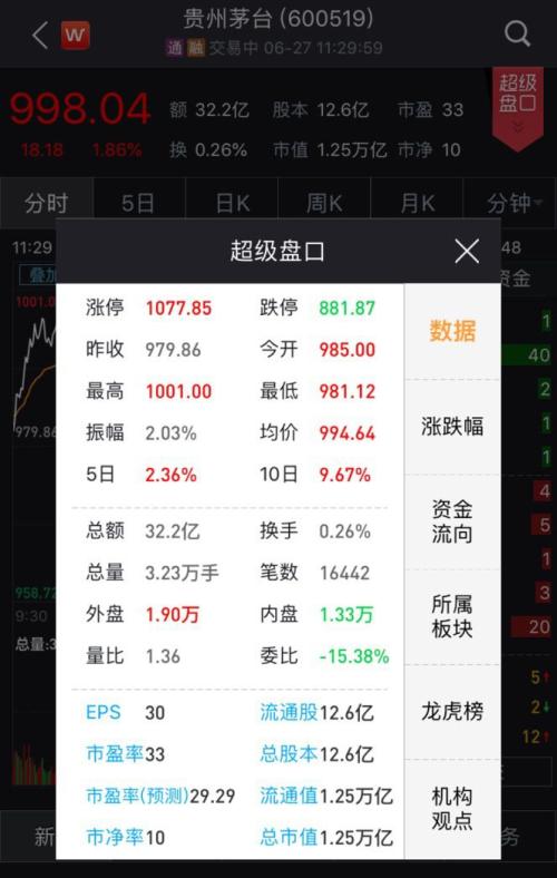 27年后,A股再现千元股!茅台“飞天”,大盘重返3000点,市场极度分化