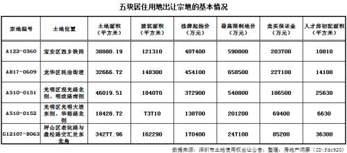 土地出让理顺了，新房限价和楼市调控，都顺了！