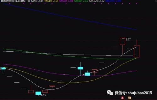 6月以来每天涨停或“跌停”的股票，盛运环保引领超跌股反弹