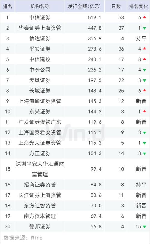 高增势头不减，上半年ABS排行榜出炉