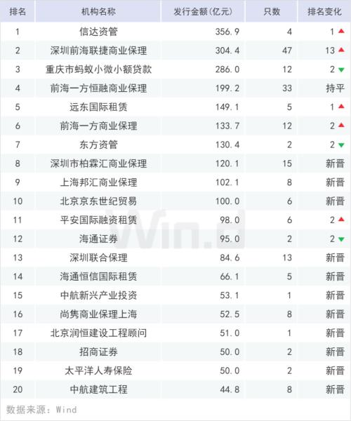 高增势头不减，上半年ABS排行榜出炉
