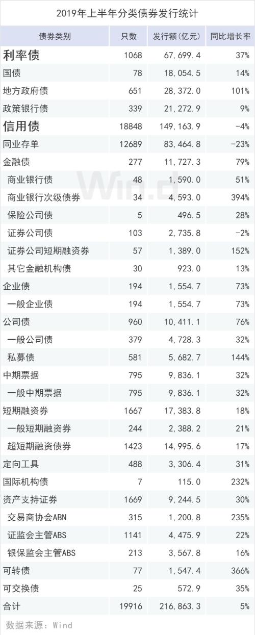 规模超20万亿，上半年债券承销榜登场