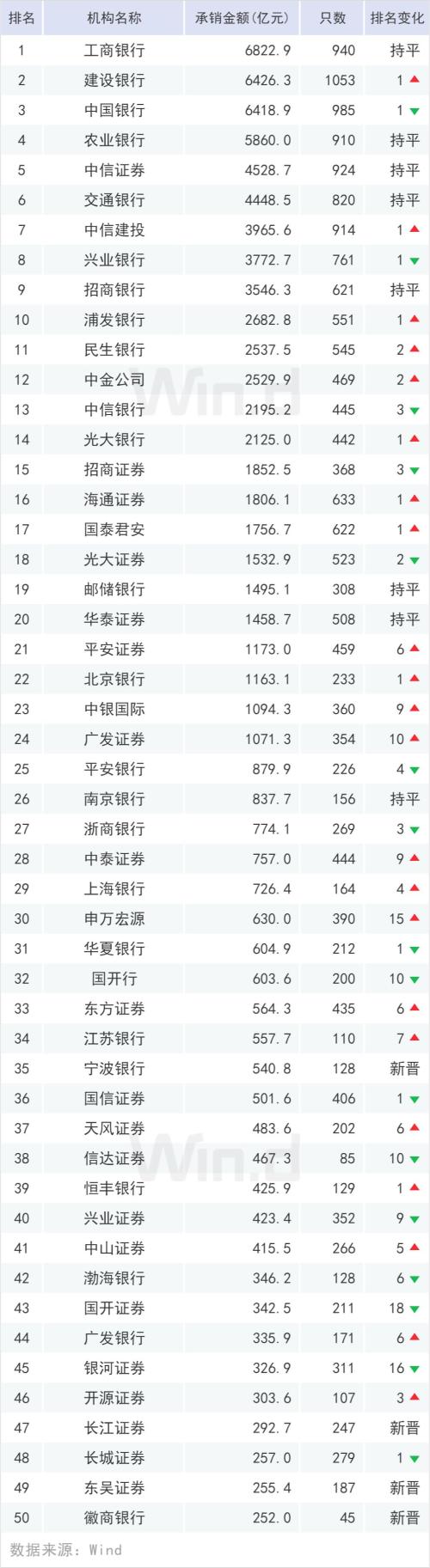 规模超20万亿，上半年债券承销榜登场