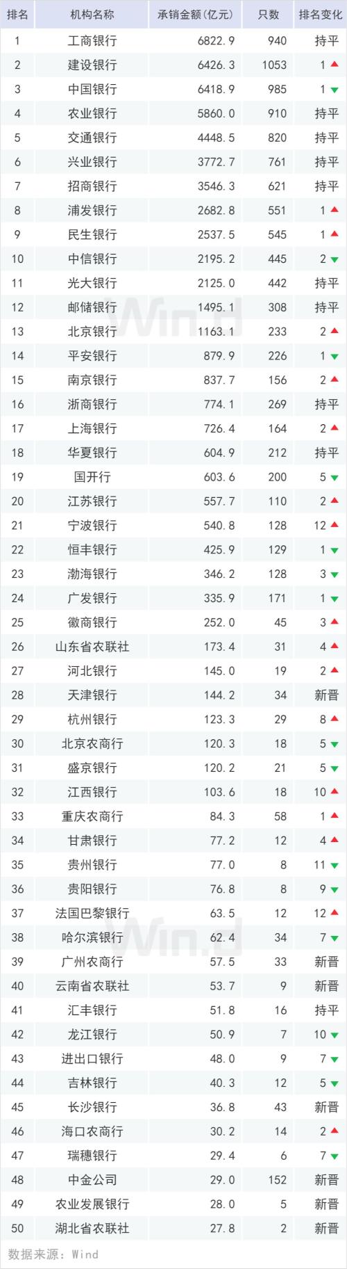 规模超20万亿，上半年债券承销榜登场