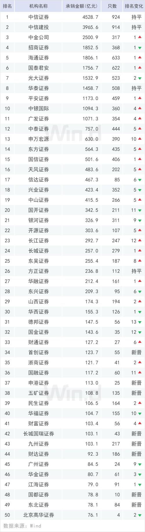 规模超20万亿，上半年债券承销榜登场