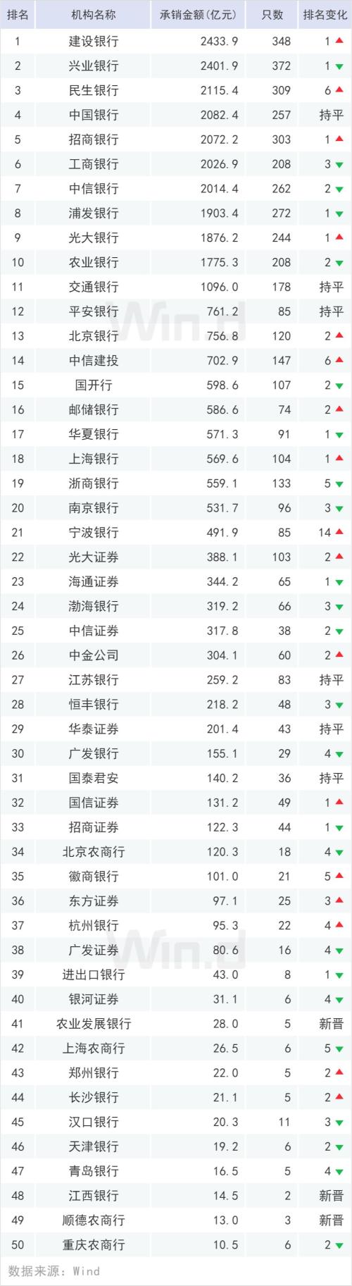 规模超20万亿，上半年债券承销榜登场