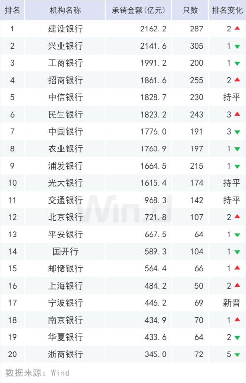 规模超20万亿，上半年债券承销榜登场
