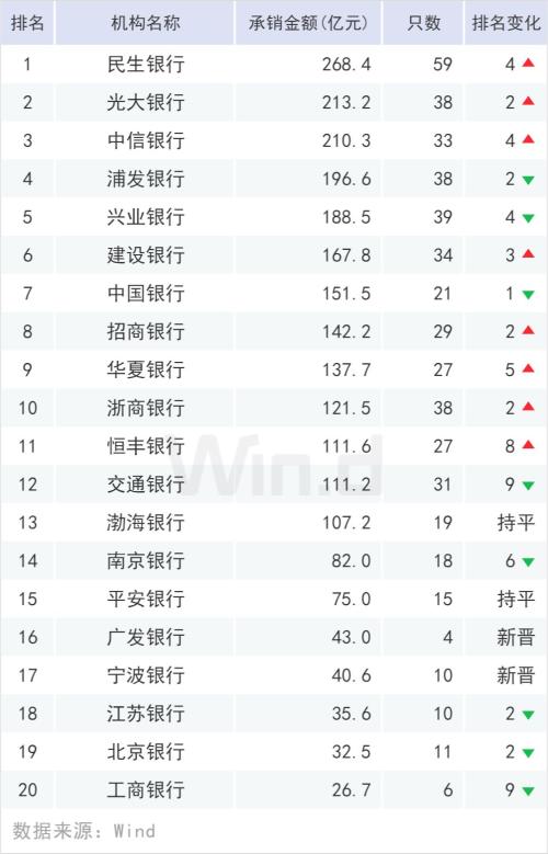 规模超20万亿，上半年债券承销榜登场