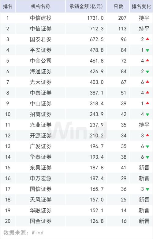 规模超20万亿，上半年债券承销榜登场