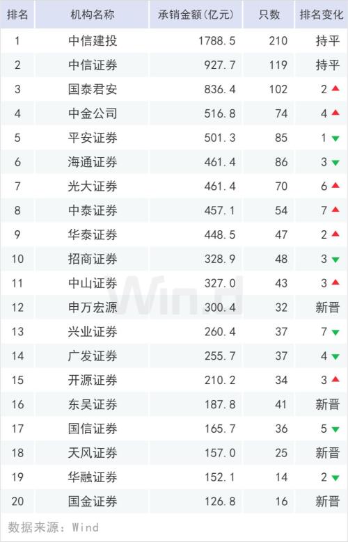规模超20万亿，上半年债券承销榜登场