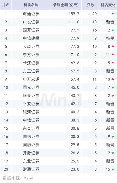 规模超20万亿，上半年债券承销榜登场