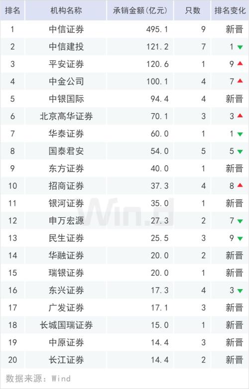 规模超20万亿，上半年债券承销榜登场
