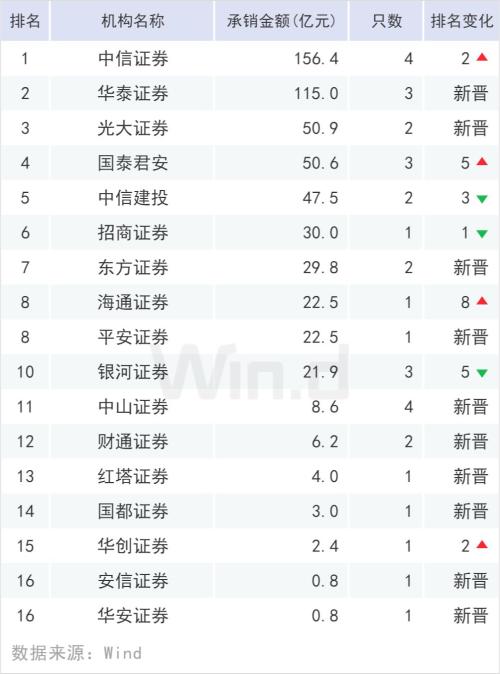 规模超20万亿，上半年债券承销榜登场