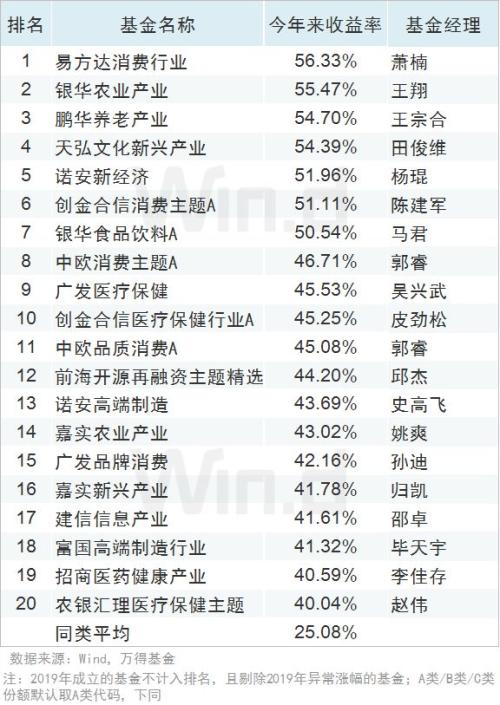 全线飘红，上半年公募基金业绩榜揭榜