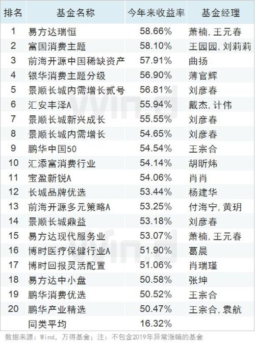 全线飘红，上半年公募基金业绩榜揭榜
