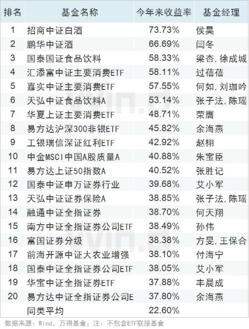 全线飘红，上半年公募基金业绩榜揭榜