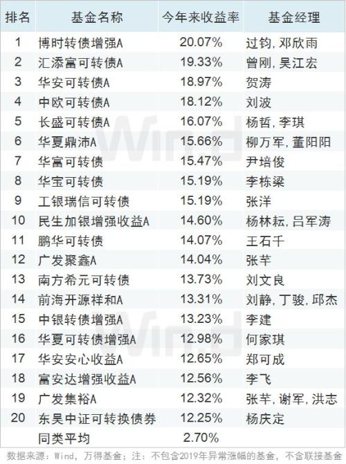 全线飘红，上半年公募基金业绩榜揭榜