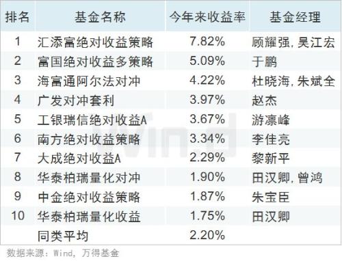 全线飘红，上半年公募基金业绩榜揭榜