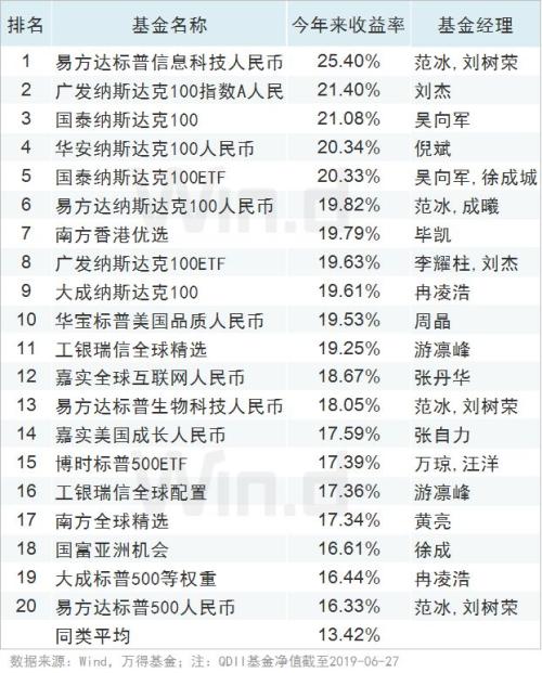全线飘红，上半年公募基金业绩榜揭榜