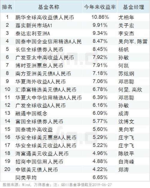 全线飘红，上半年公募基金业绩榜揭榜