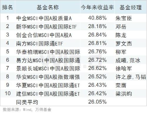 全线飘红，上半年公募基金业绩榜揭榜