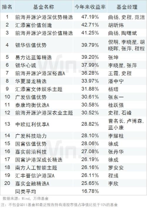 全线飘红，上半年公募基金业绩榜揭榜