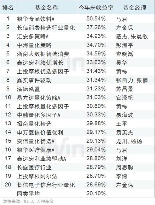 全线飘红，上半年公募基金业绩榜揭榜