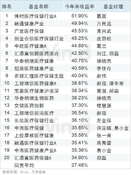 全线飘红，上半年公募基金业绩榜揭榜