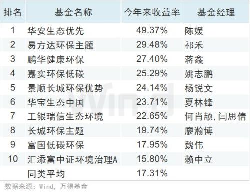 全线飘红，上半年公募基金业绩榜揭榜