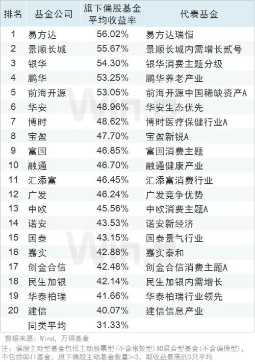 全线飘红，上半年公募基金业绩榜揭榜