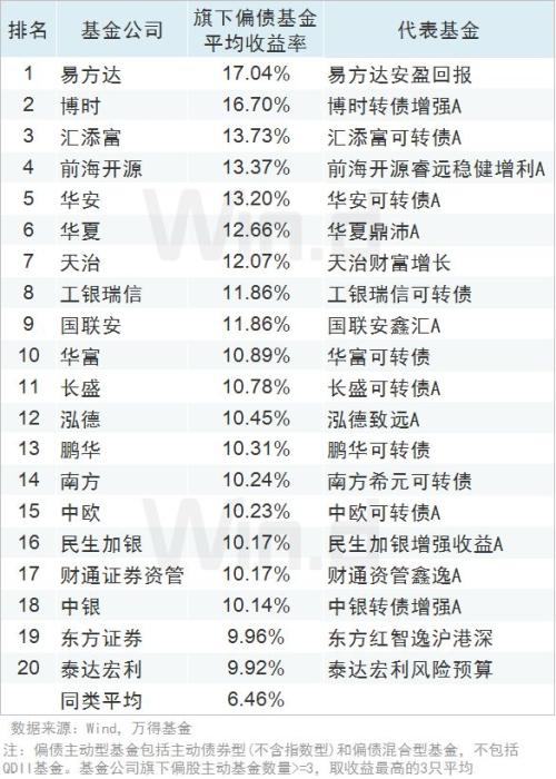 全线飘红，上半年公募基金业绩榜揭榜