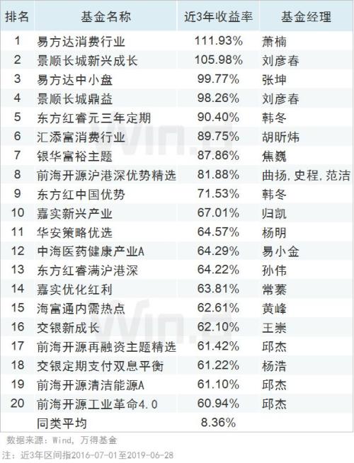 全线飘红，上半年公募基金业绩榜揭榜