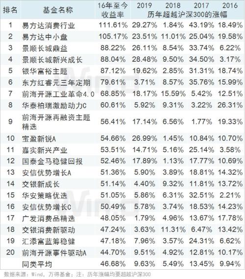 全线飘红，上半年公募基金业绩榜揭榜