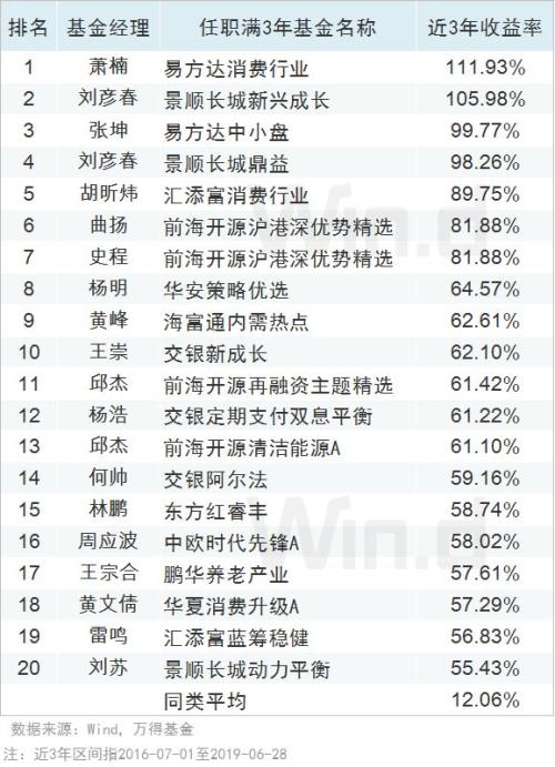全线飘红，上半年公募基金业绩榜揭榜