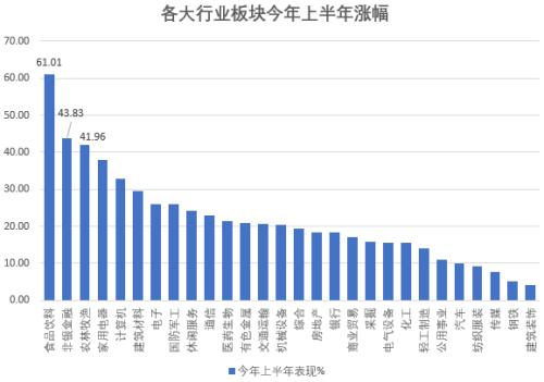 A股半年收官!户均大赚7万,公募基金业绩冠军、榜单新鲜出炉!
