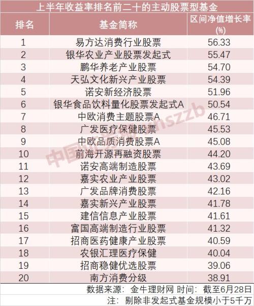全线飘红!基金上半年业绩榜单出炉,最高赚超58%,消费主题基金成大赢家