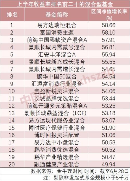 全线飘红!基金上半年业绩榜单出炉,最高赚超58%,消费主题基金成大赢家