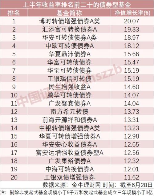 全线飘红!基金上半年业绩榜单出炉,最高赚超58%,消费主题基金成大赢家