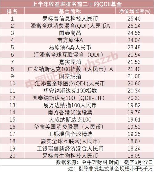 全线飘红!基金上半年业绩榜单出炉,最高赚超58%,消费主题基金成大赢家