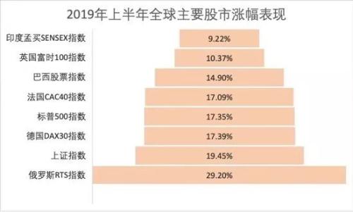 全球股市半年考：A股跑赢美股