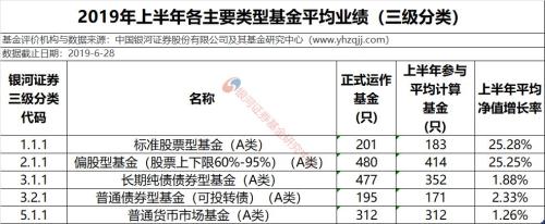 银河证券:2019年上半年公募基金业绩榜单(数据版)