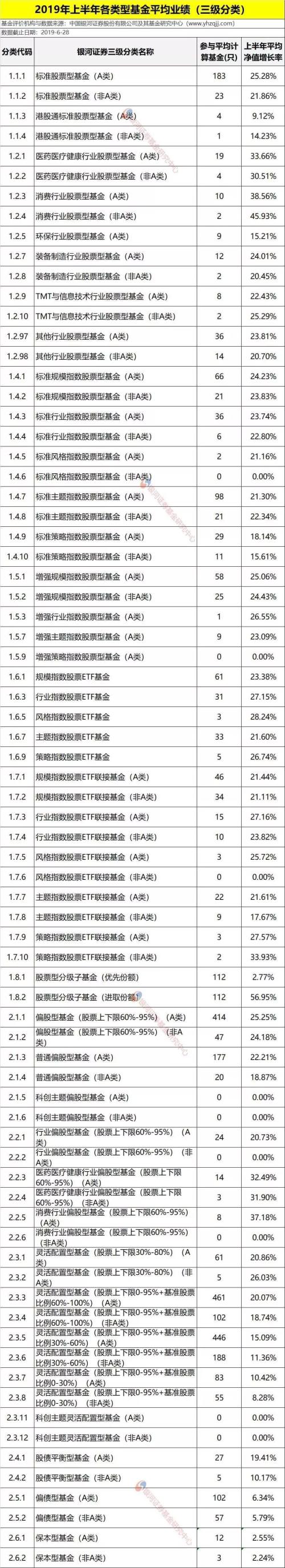 银河证券:2019年上半年公募基金业绩榜单(数据版)