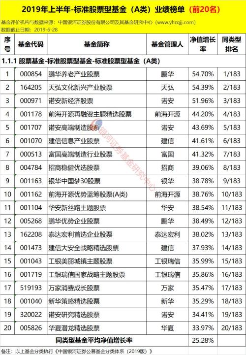 银河证券:2019年上半年公募基金业绩榜单(数据版)