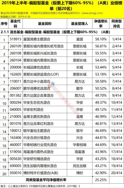银河证券:2019年上半年公募基金业绩榜单(数据版)