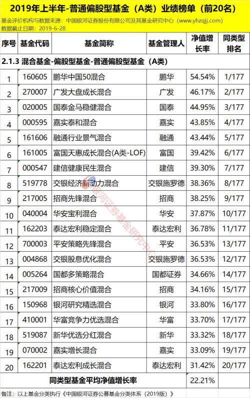 银河证券:2019年上半年公募基金业绩榜单(数据版)