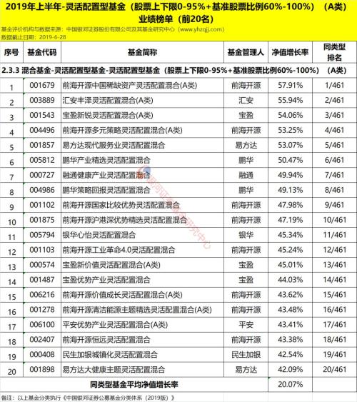 银河证券:2019年上半年公募基金业绩榜单(数据版)