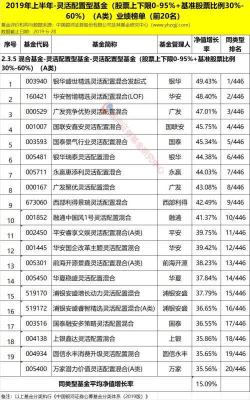 银河证券:2019年上半年公募基金业绩榜单(数据版)
