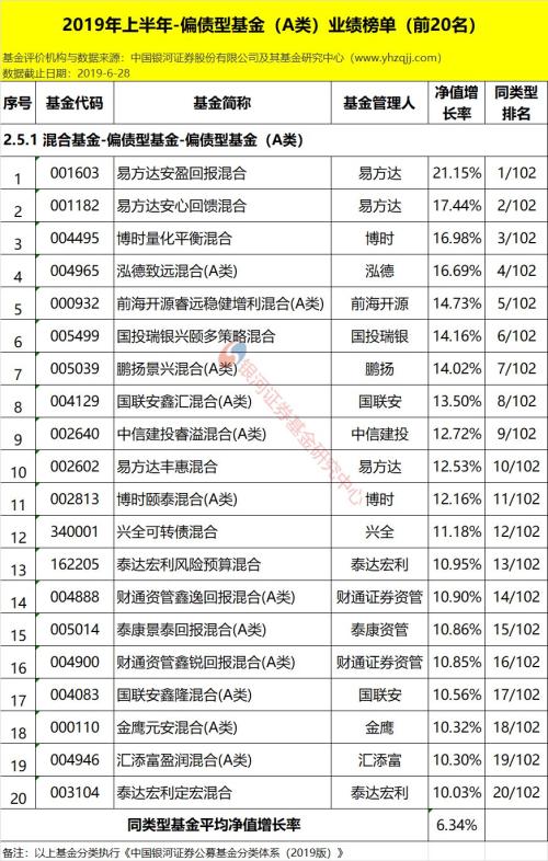 银河证券:2019年上半年公募基金业绩榜单(数据版)